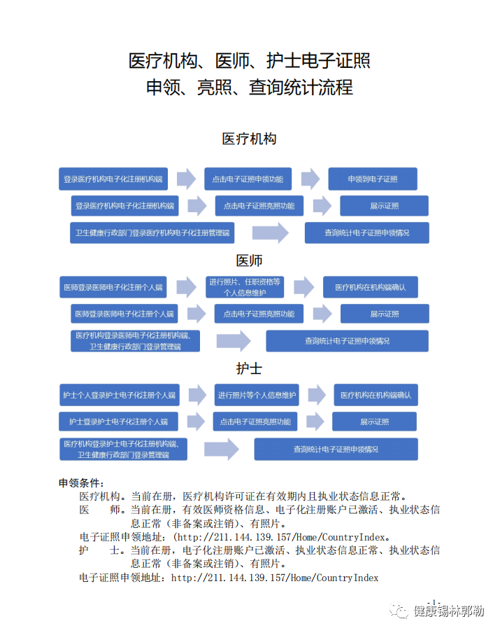 醫(yī)療機(jī)構(gòu)、醫(yī)師、護(hù)士 電子證照申領(lǐng)、亮照、查詢統(tǒng)計(jì)流程