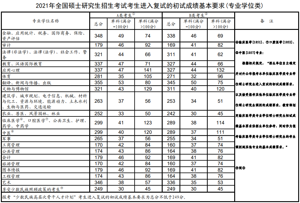 西安交大2021復(fù)試分數(shù)線2 西安交大2021復(fù)試分數(shù)線2