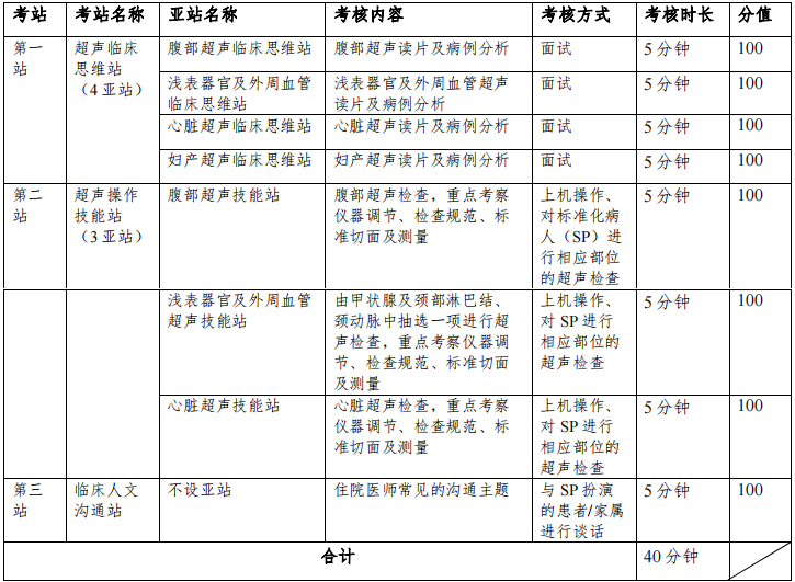超聲科住院醫(yī)師規(guī)范化培訓結業(yè)臨床實踐能力考核具體設置