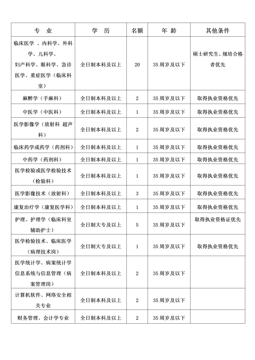 崗位表 崗位表