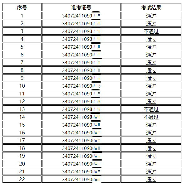 2024年國家醫(yī)師資格考試實踐技能考試阜陽市人民醫(yī)院考試基地6月16日考試結(jié)果公示
